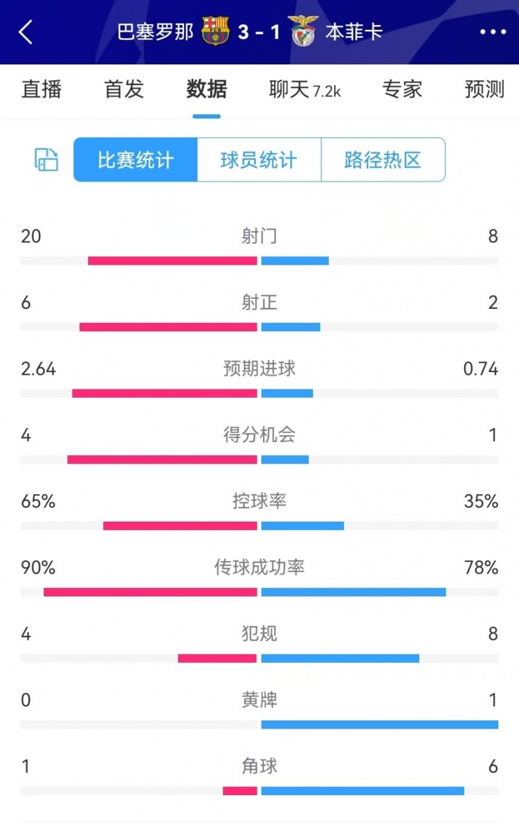  巴薩vs本菲卡數據：射門(mén)20-8、射正6-2、得分機會(huì )4-1、角球1-6