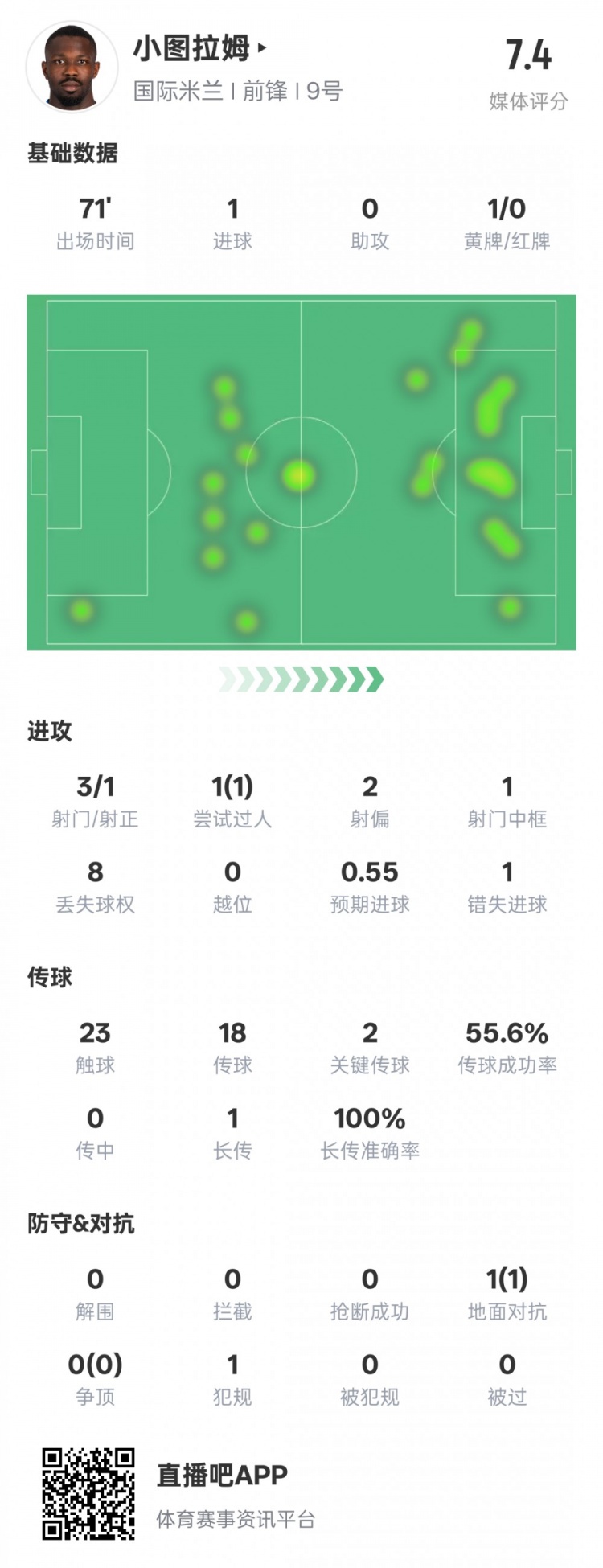 小圖拉姆本場(chǎng)數據：1進(jìn)球2關(guān)鍵傳球1錯失進(jìn)球機會(huì )，評分7.4