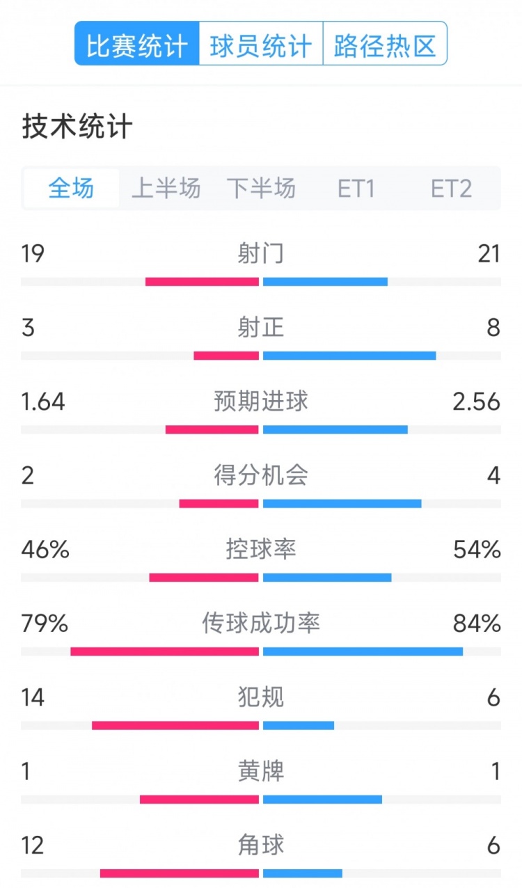  點(diǎn)球決勝，利物浦vs巴黎120分鐘比賽數據：射門(mén)19-21，射正3-8