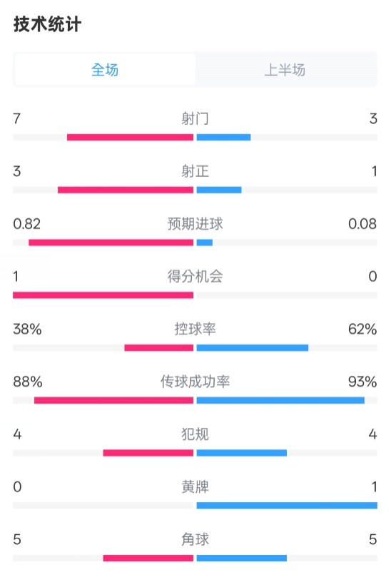  馬競半場(chǎng)1-0皇馬數據：射門(mén)7-3，射正3-1，控球率38%-62%