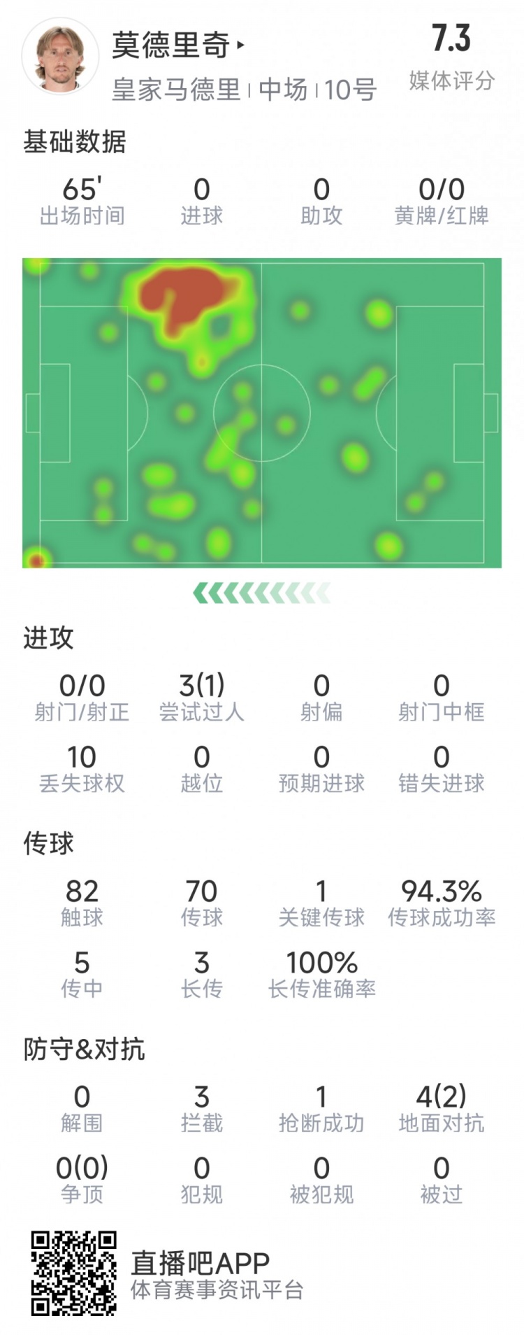  莫德里奇本場(chǎng)數據：1次關(guān)鍵傳球，3次攔截，4次對抗2次成功