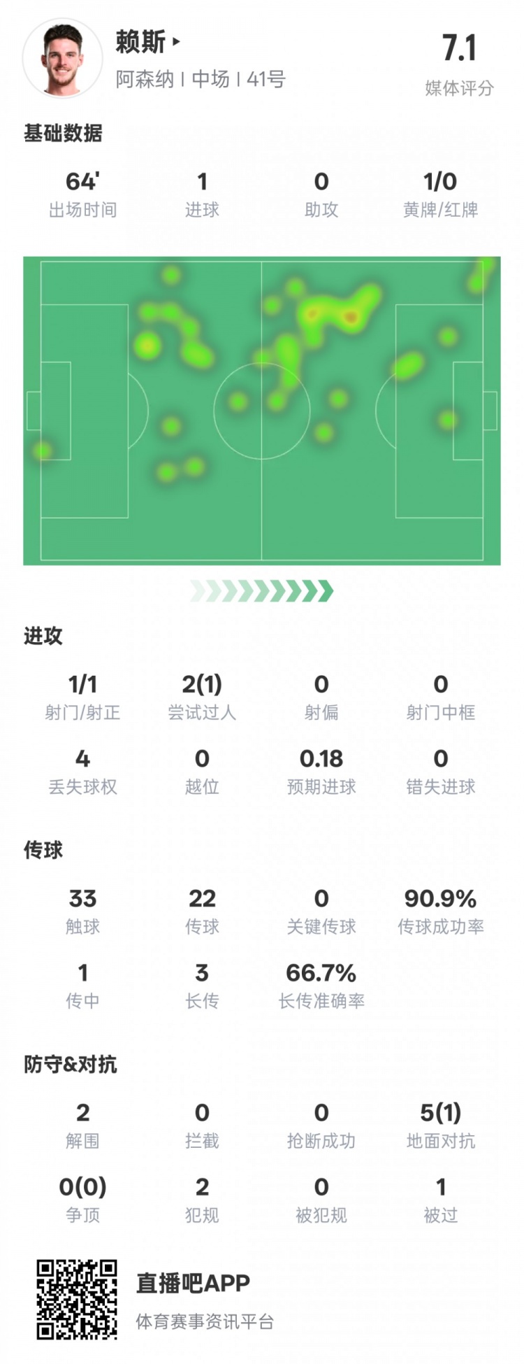  賴(lài)斯本場(chǎng)數據：1進(jìn)球2解圍&傳球成功率90.9%，評分7.1