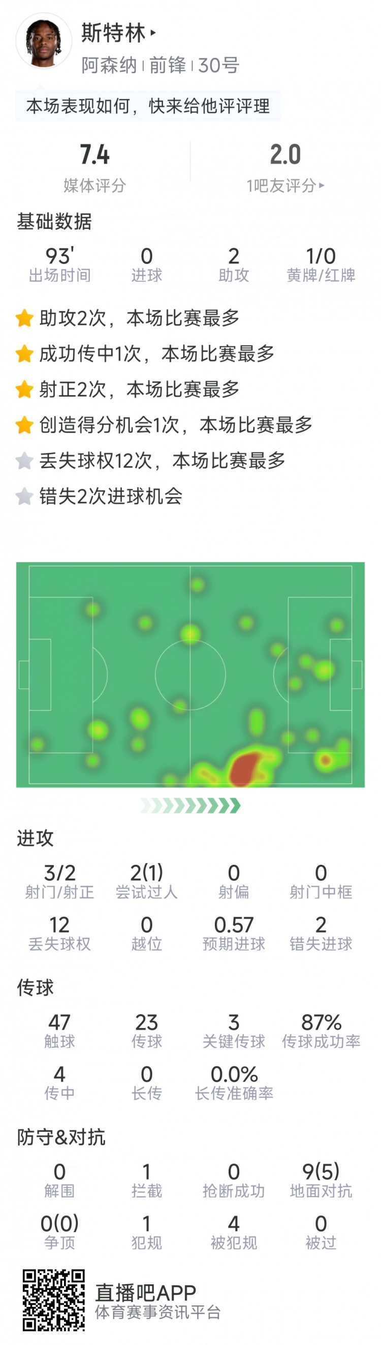  斯特林本場(chǎng)數據：2次助攻，3次關(guān)鍵傳球，3射2正，2次錯失良機