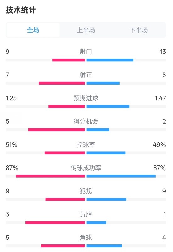  阿森納2-2埃因霍溫全場(chǎng)數據：射門(mén)9-13，射正7-5，控球率51%-49%