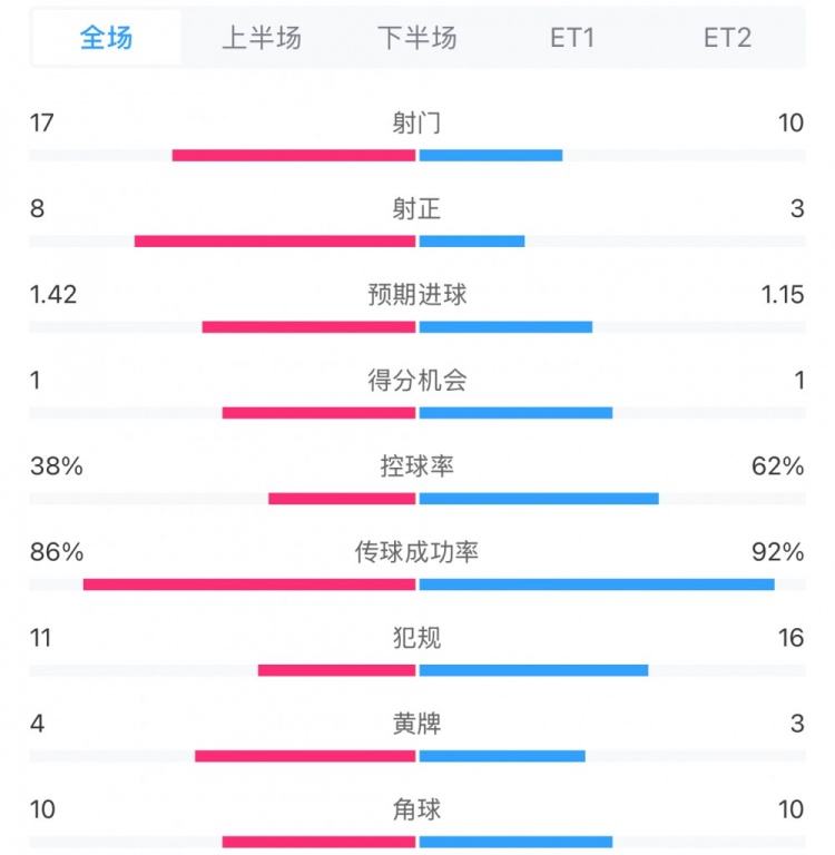  馬競1-0皇馬兩隊數據：射門(mén)17-10，射正8-3，控球率38%-62%