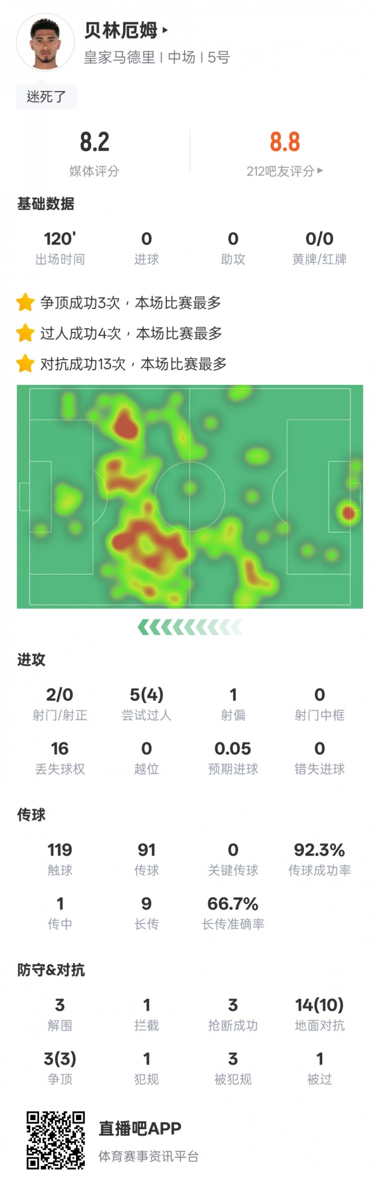  貝林厄姆本場(chǎng)數據：4過(guò)人成功3解圍3搶斷，評分8.2
