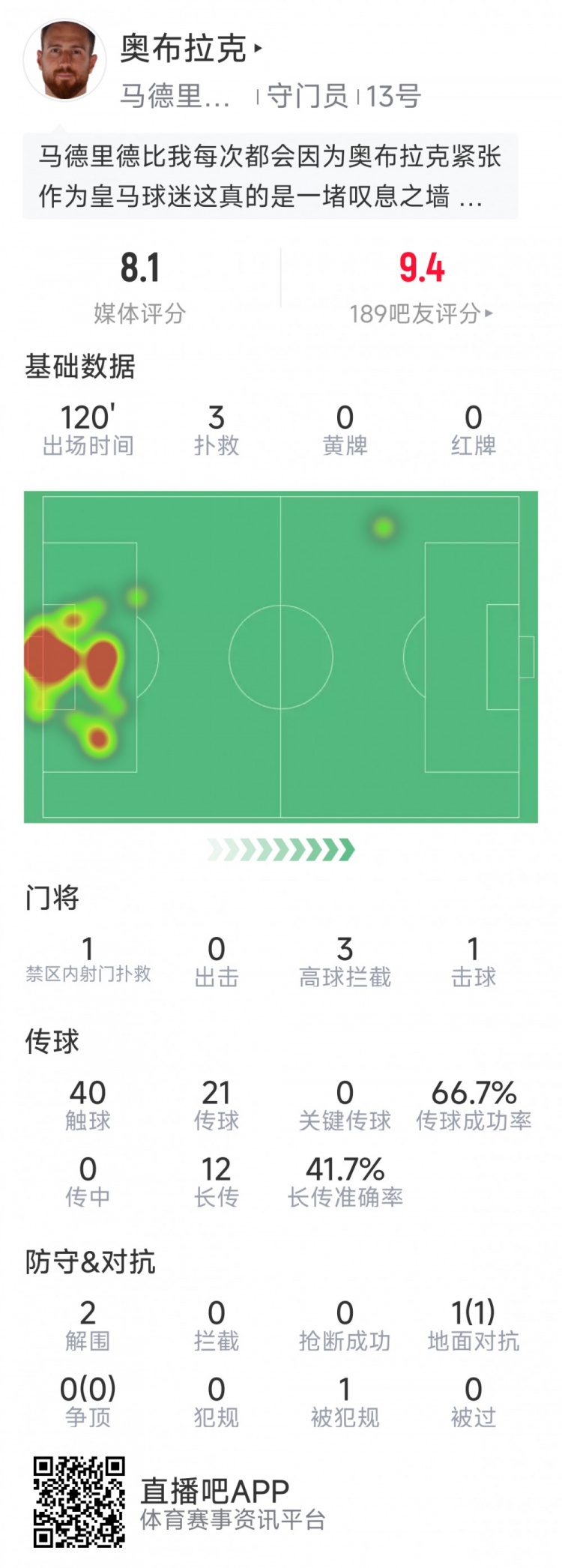 奧布拉克本場(chǎng)數據：3次撲救助球隊零封，點(diǎn)球大戰1次撲點(diǎn)