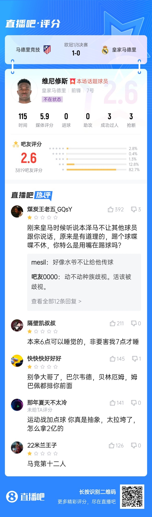  雖然晉級但...吧友不滿(mǎn)維尼修斯表現：2.6分！全隊為你擦屁股