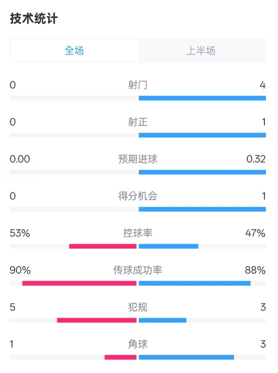  0射門(mén)！切爾西半場(chǎng)0-0哥本哈根數據：射門(mén)0-4，控球率53%-47%