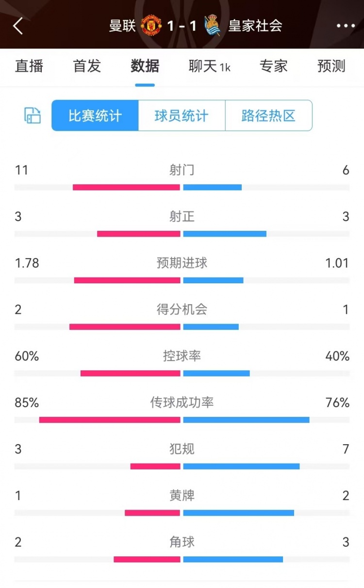  曼聯(lián)半場(chǎng)數據：射門(mén)11-6、射正3-3、得分機會(huì )2-1，犯規3-7