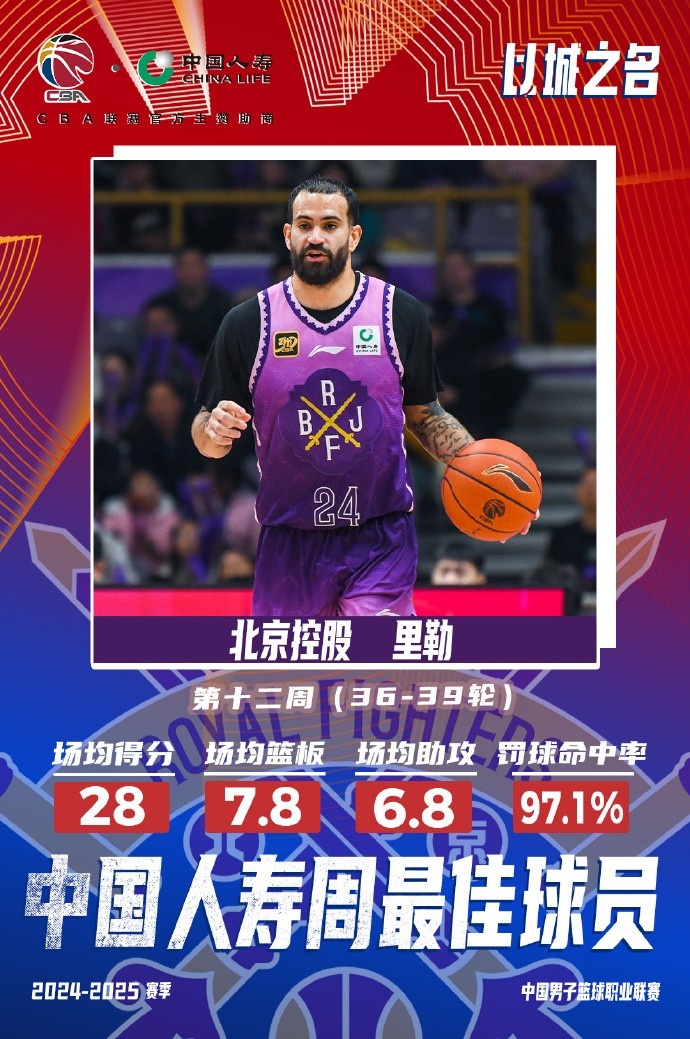  出戰4場(chǎng)場(chǎng)均28分7.8板6.8助！北控外援里勒當選周最佳外援