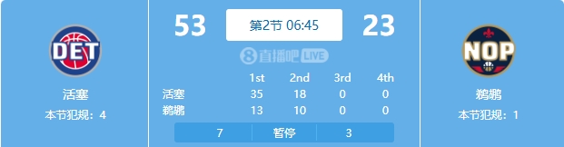  慘案預訂？活塞勢如破竹一節半領(lǐng)先30分 多次打停鵜鶘