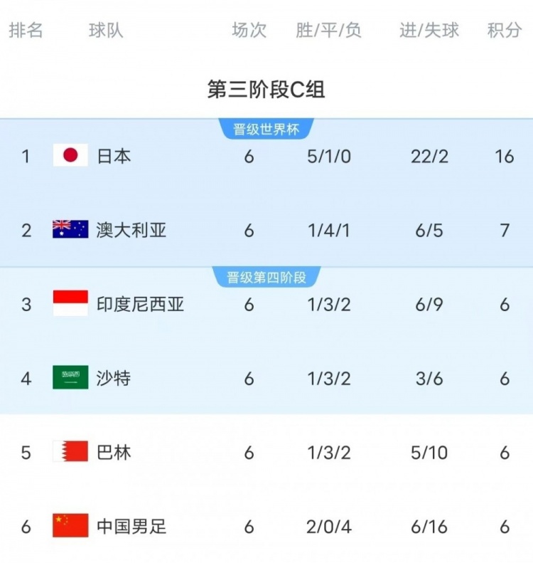  18強賽C組只有日本和澳大利亞凈勝球為正數，國足凈勝球-10