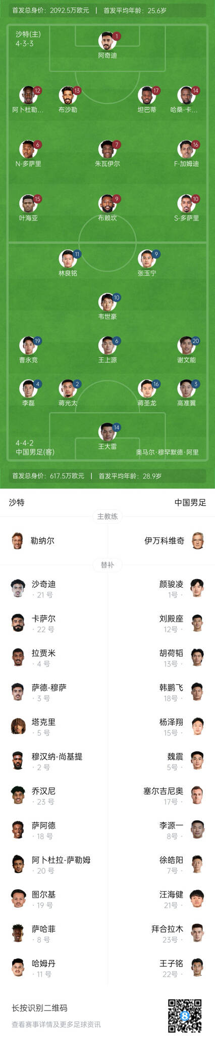  國足vs沙特首發(fā)身價(jià)對比：國足共617.5萬(wàn)歐，沙特隊2092萬(wàn)歐