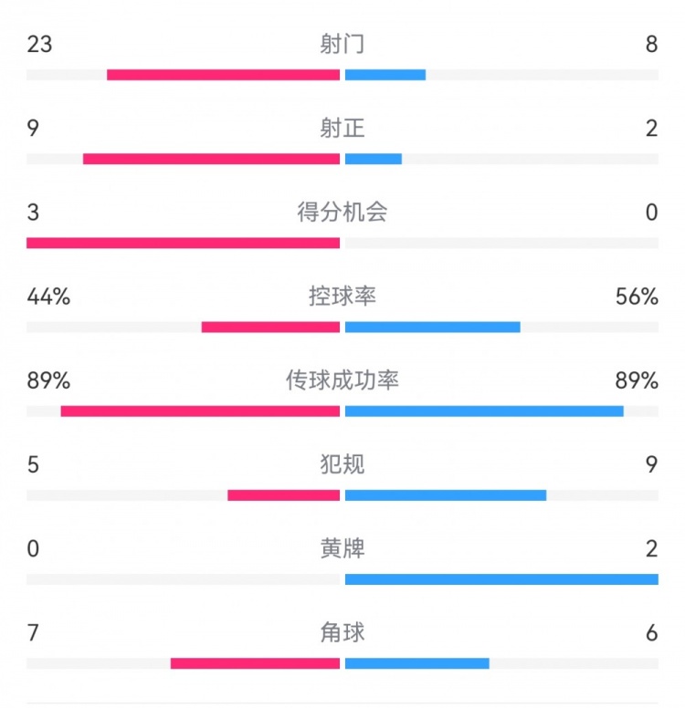  葡萄牙0-1丹麥數據：射門(mén)8-23，射正2-9，得分機會(huì )0-3