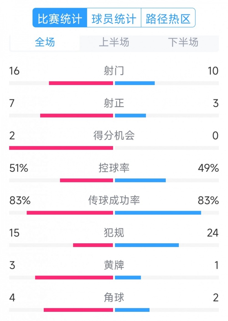  絕殺取勝！巴西2-1哥倫比亞全場(chǎng)數據：射門(mén)16-10，射正7-3