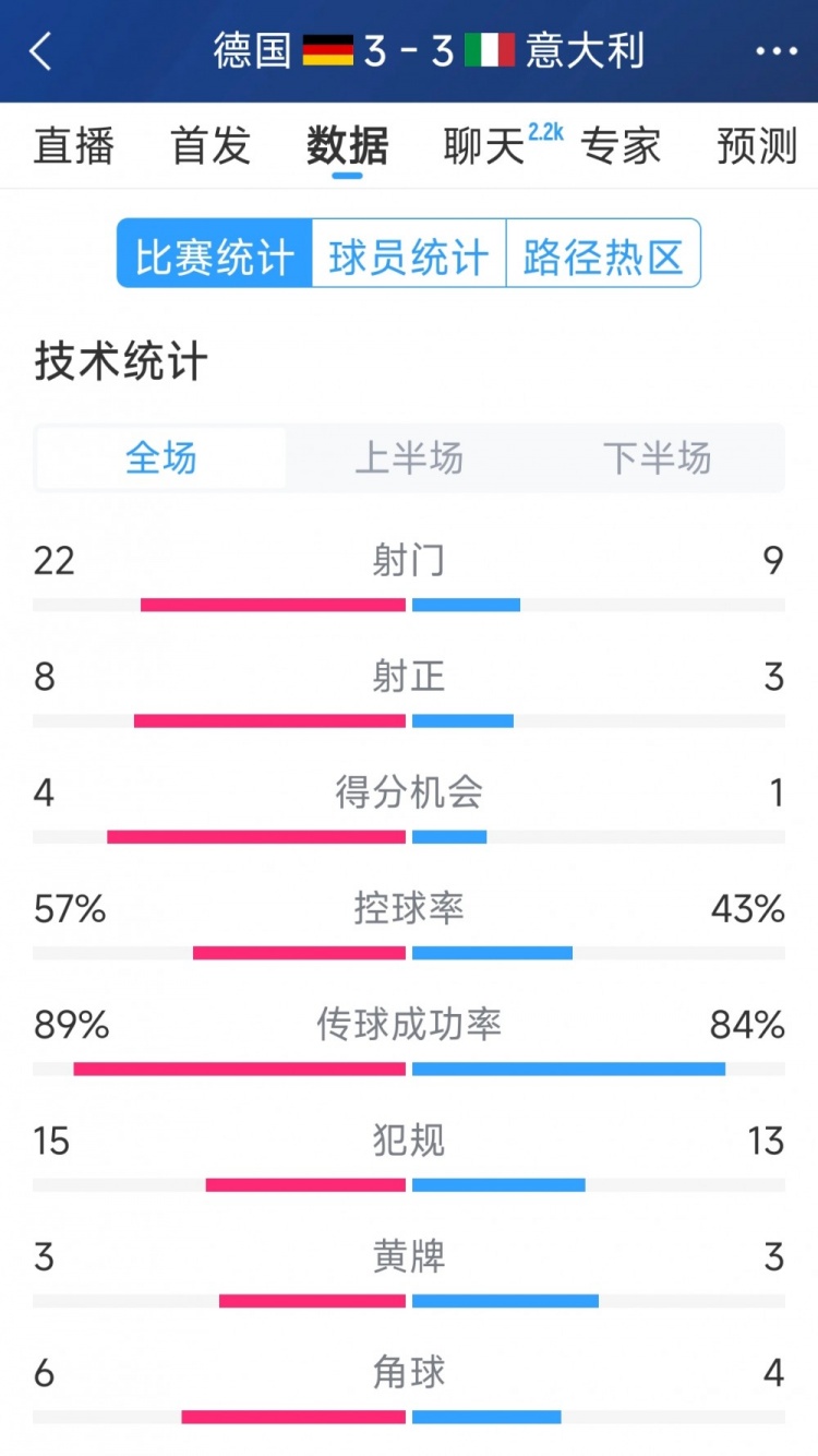  進(jìn)球大戰！德國3-3意大利全場(chǎng)數據：射門(mén)22-9，射正8-3