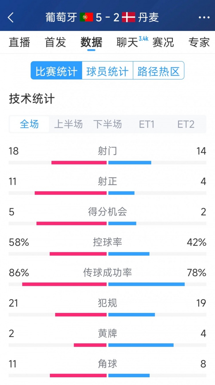 葡萄牙5-2丹麥120分鐘數據：射門(mén)18-14，射正11-4