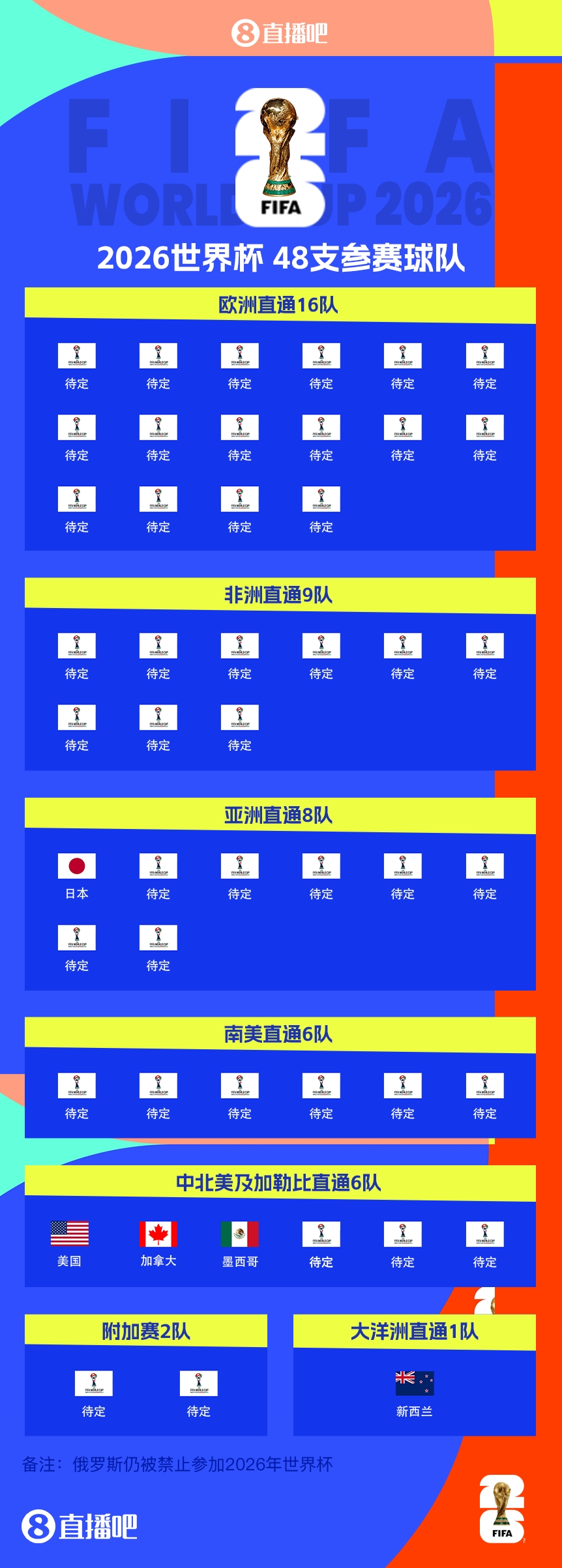  FIFA排名只高國足1位！新西蘭直通2026世界杯，東道主外第二隊