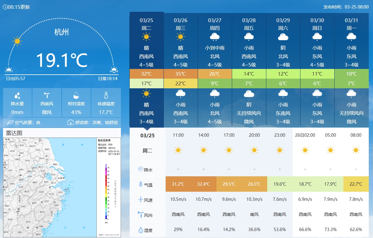  坐鎮杭州戰澳洲！杭州今日氣溫17-32℃，國足比賽時(shí)26.5℃左右
