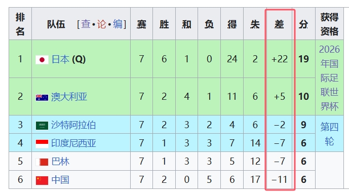  天坑！國足凈勝球-11，18強中最差，同分爭四情況下恐成大隱患