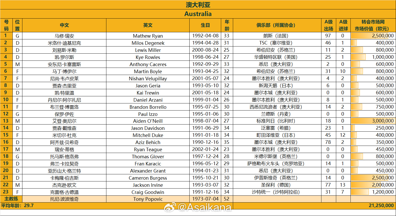  澳大利亞戰國足23人名單：古德溫、杜克入選，身價(jià)2125萬(wàn)歐