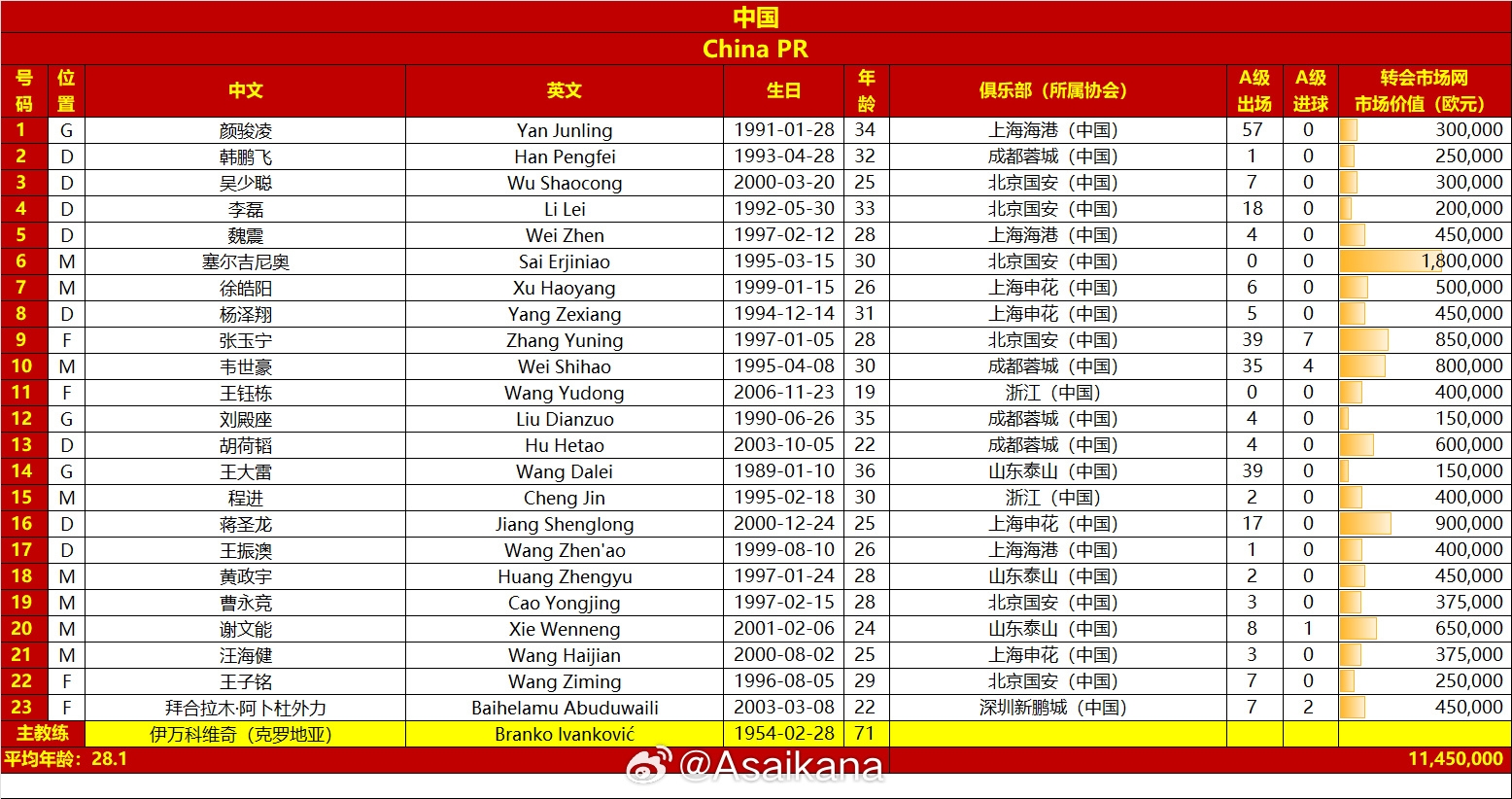  國足vs澳大利亞名單對比：平均年齡28.1-29.7，身價(jià)1145萬(wàn)-2125萬(wàn)