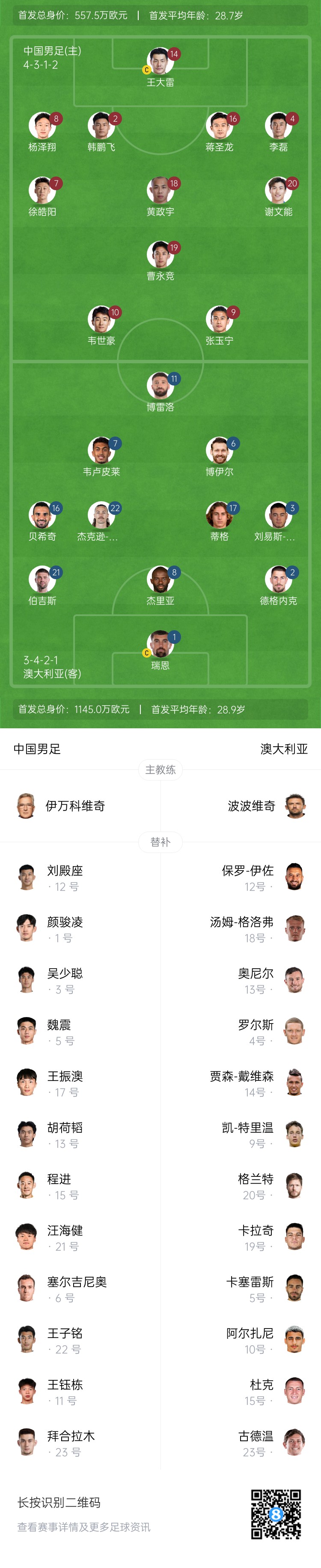  僅對手一半！國足vs澳大利亞身價(jià)對比：557.5萬(wàn)歐PK1145萬(wàn)歐