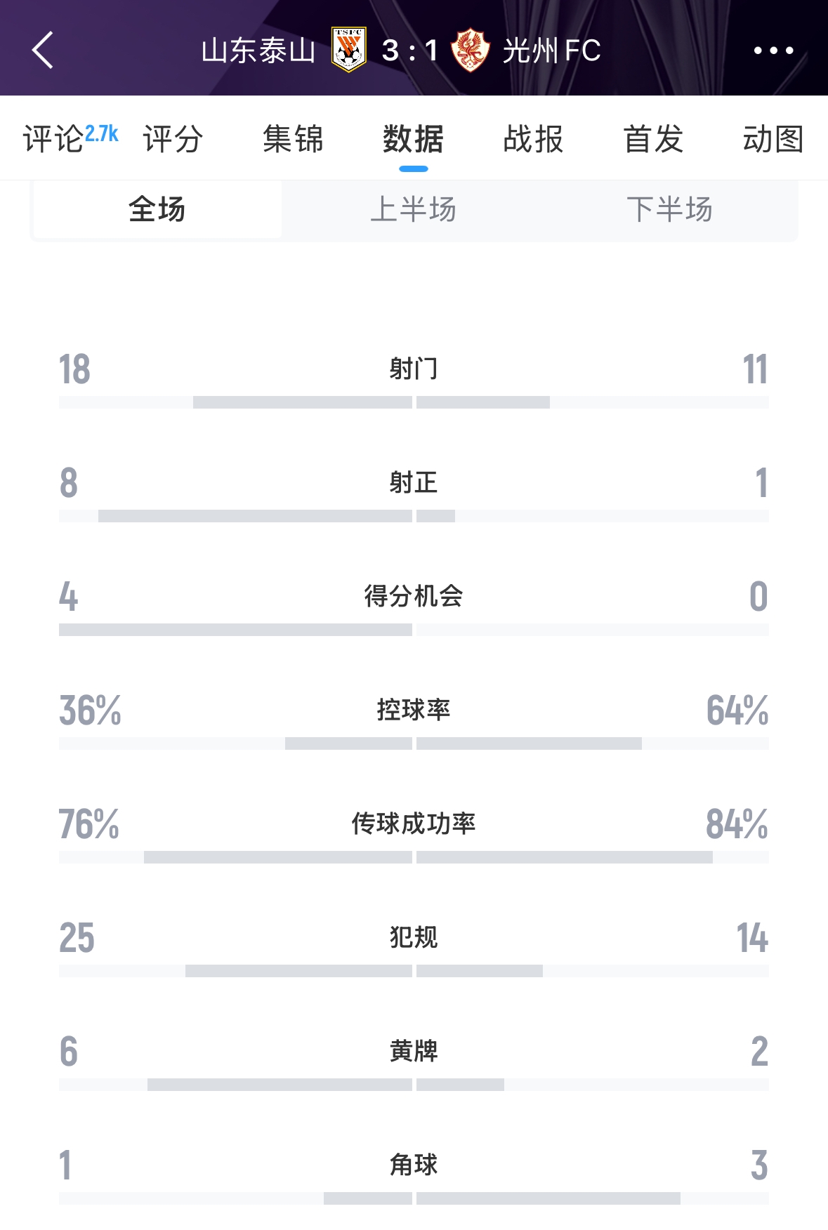  又被罰了！亞足聯(lián)官方：泰山對陣光州時(shí)6人染黃，罰款6000美元