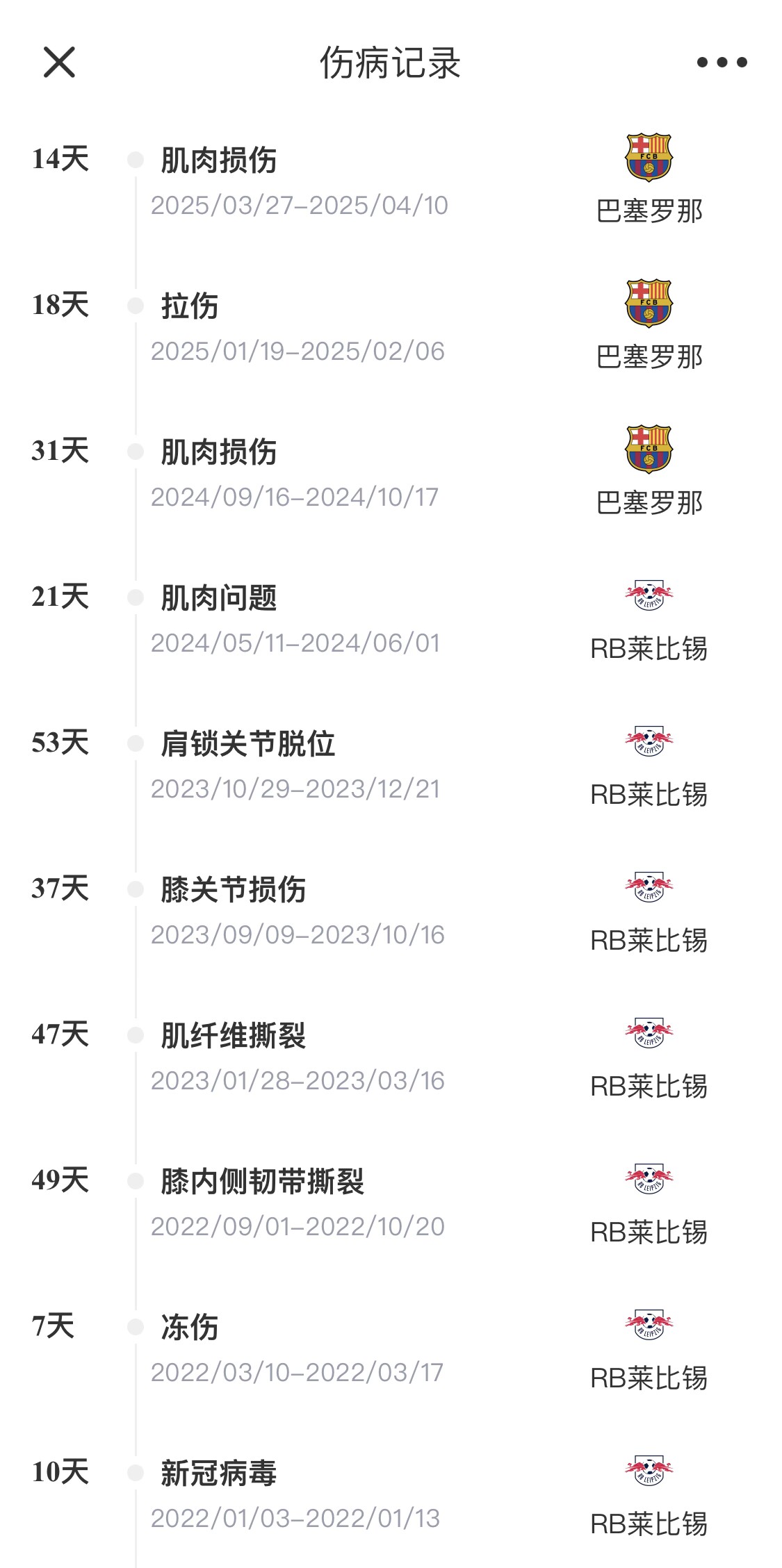  脆脆鯊！奧爾莫或遭內收肌損傷，本賽季已傷3次休66天缺席10場(chǎng)
