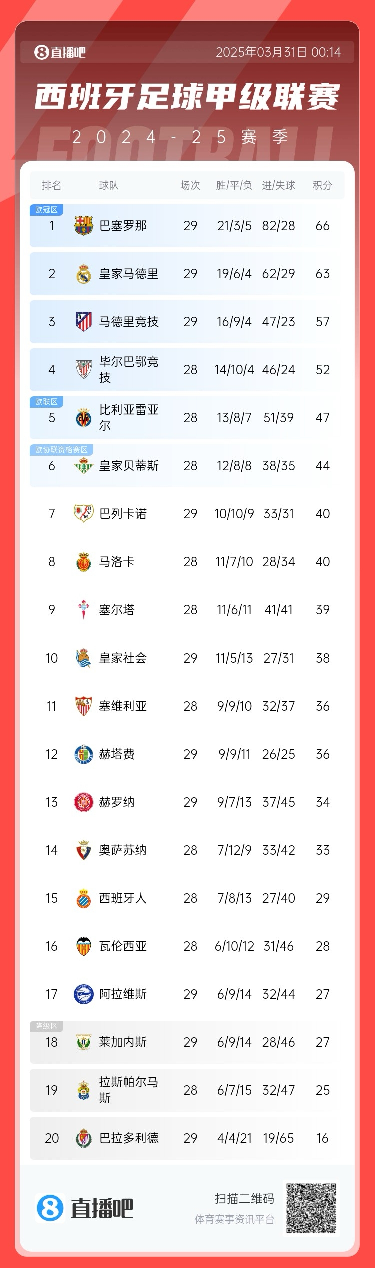  爭冠二人轉！西甲積分榜：巴薩29輪后3分優(yōu)勢力壓皇馬領(lǐng)跑