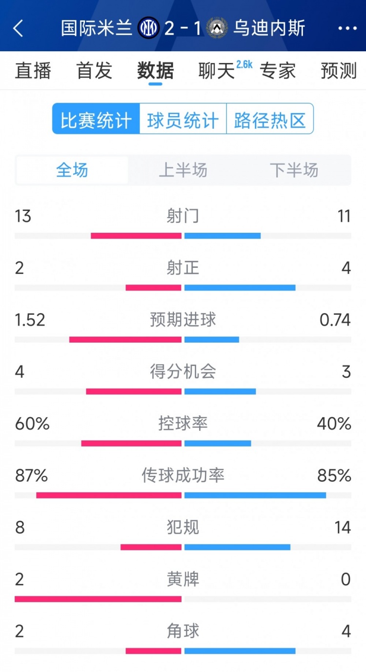  國米2射正進(jìn)2球，國米2-1烏迪內斯全場(chǎng)數據：射門(mén)13-11，射正2-4