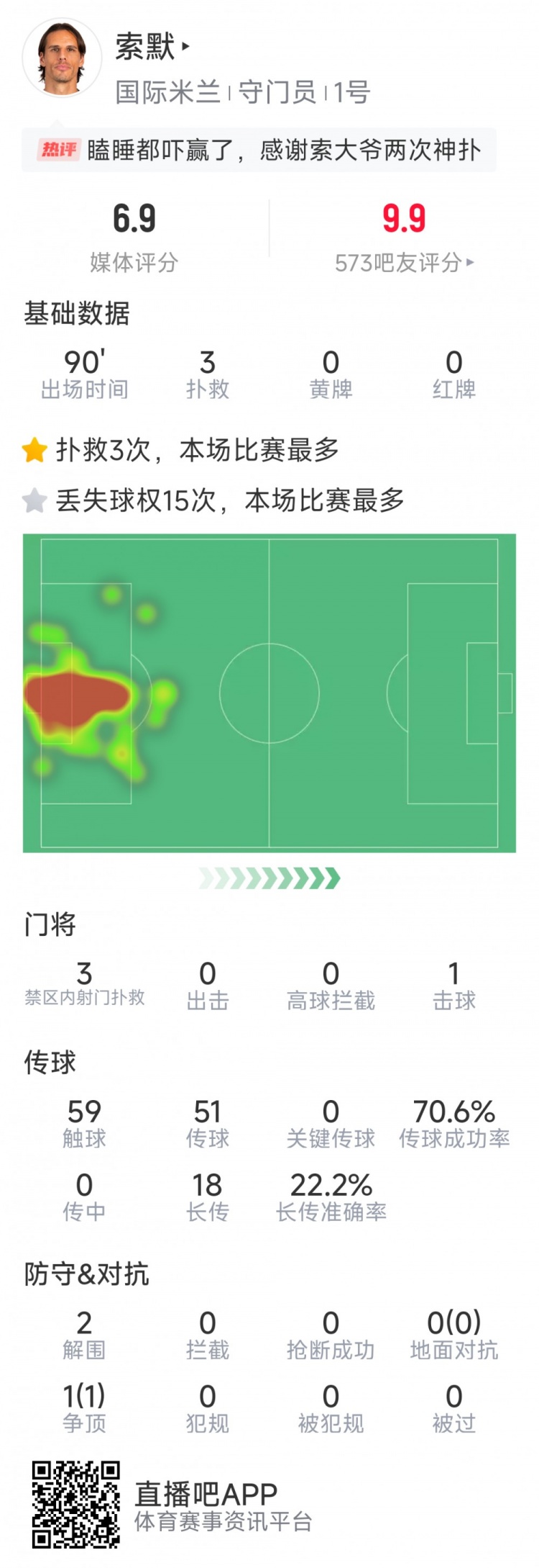  補時(shí)神撲保住勝利，索默本場(chǎng)數據：3次關(guān)鍵撲救，2次解圍